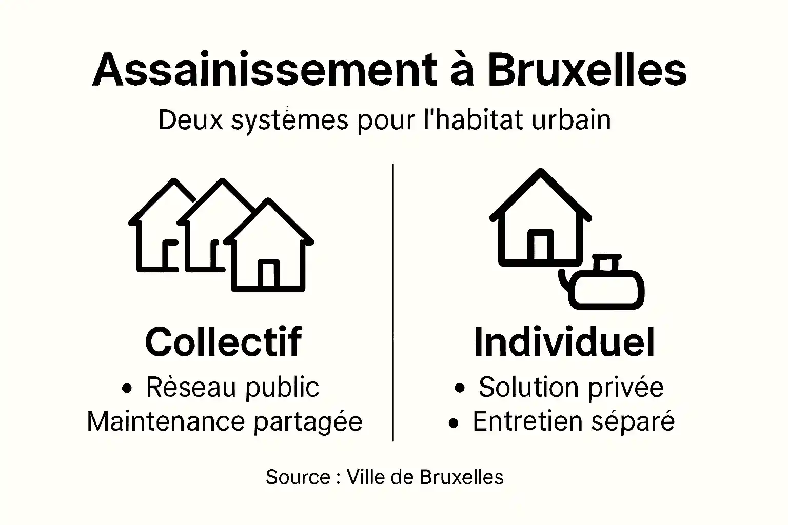 Découvrez notre infographie dédiée à l’assainissement collectif et individuel à Bruxelles.