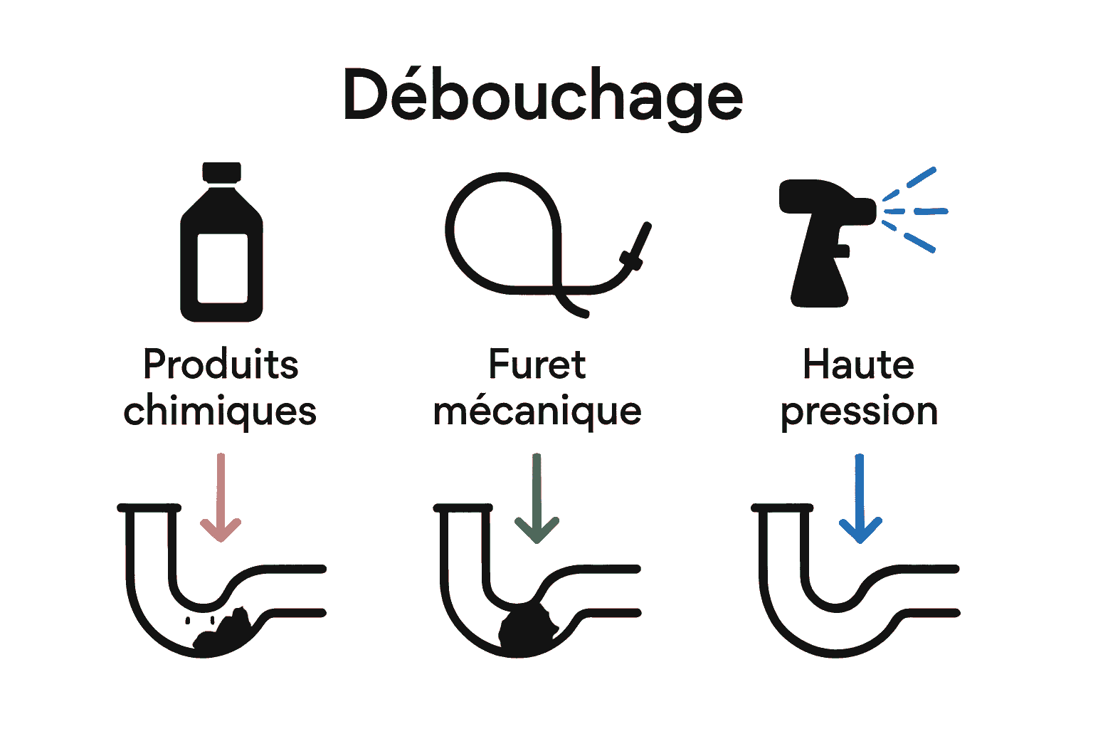 Comparaison visuelle des techniques de débouchage