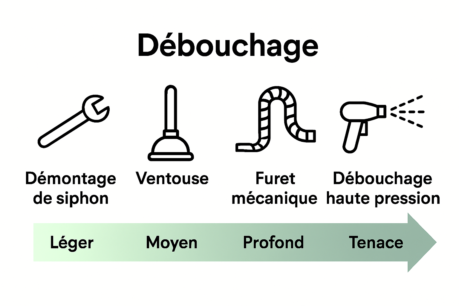 Comparaison visuelle des techniques de débouchage