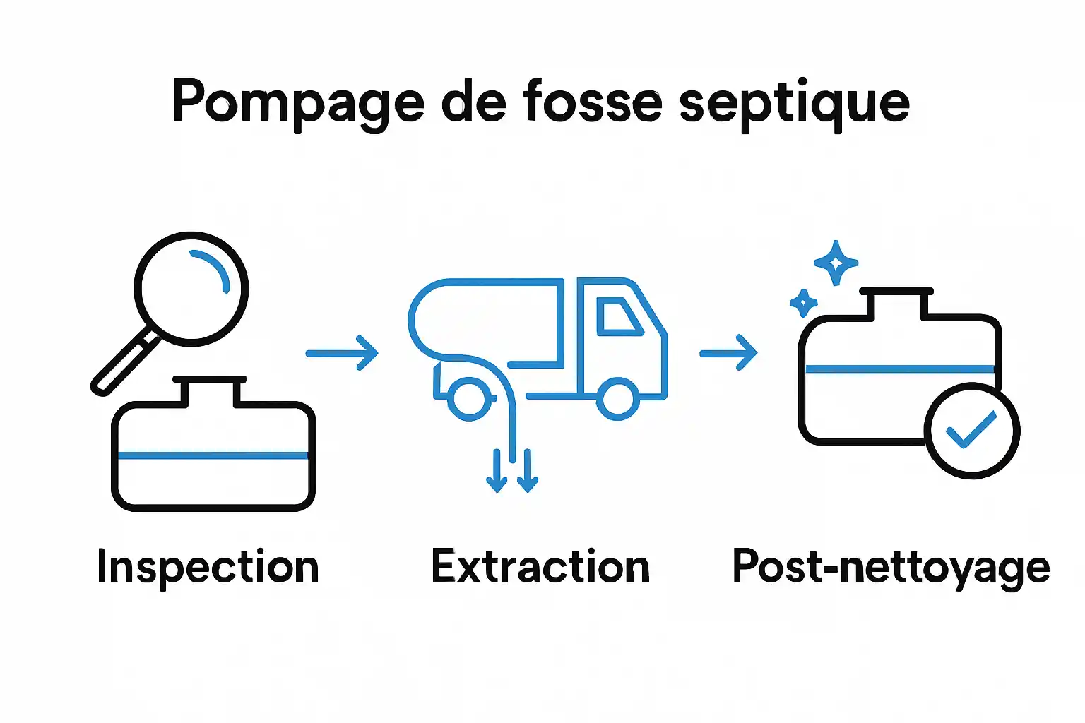 Infographie des étapes de pompage d’une fosse septique