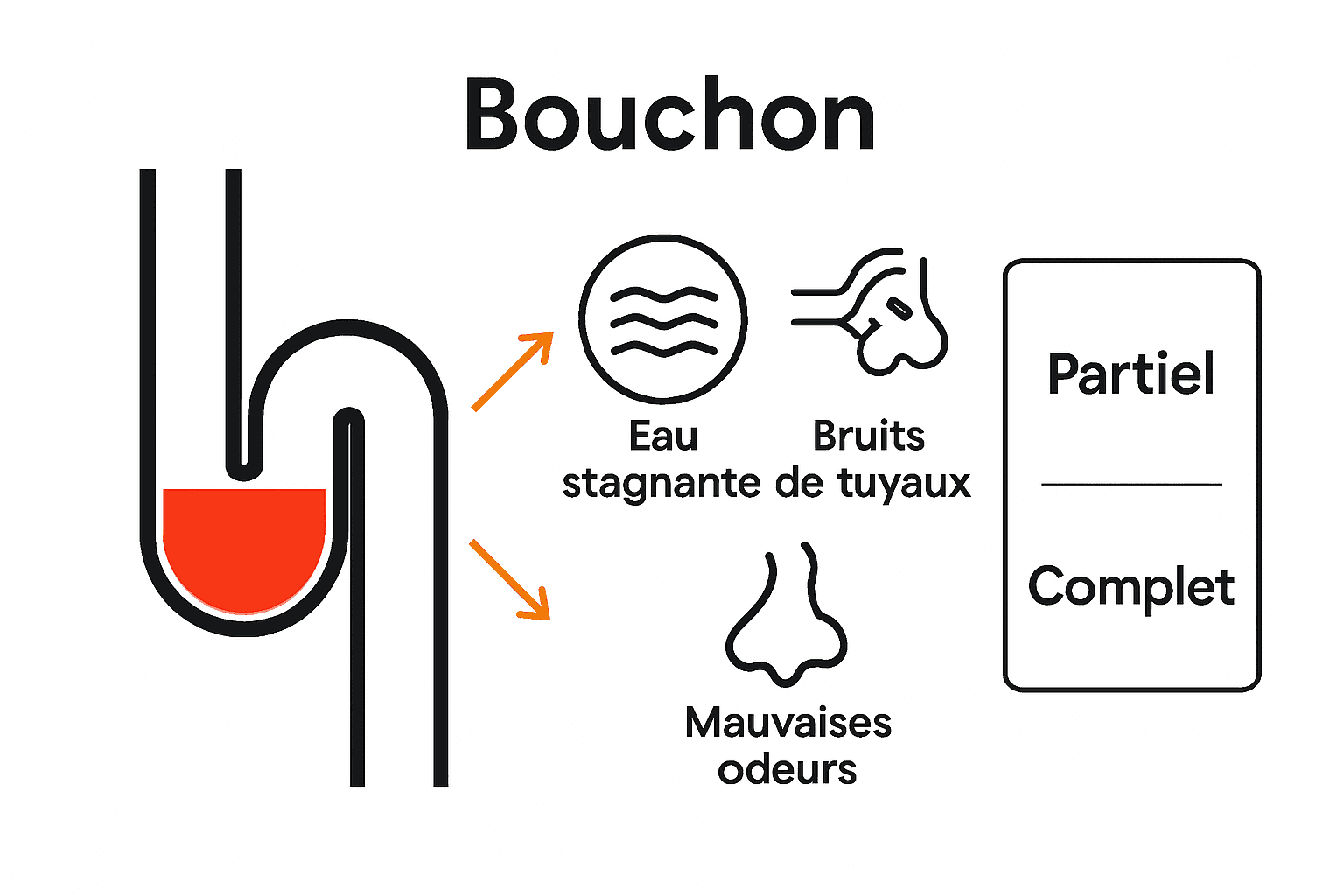 Infographie montrant signes et types de bouchons canalisation.