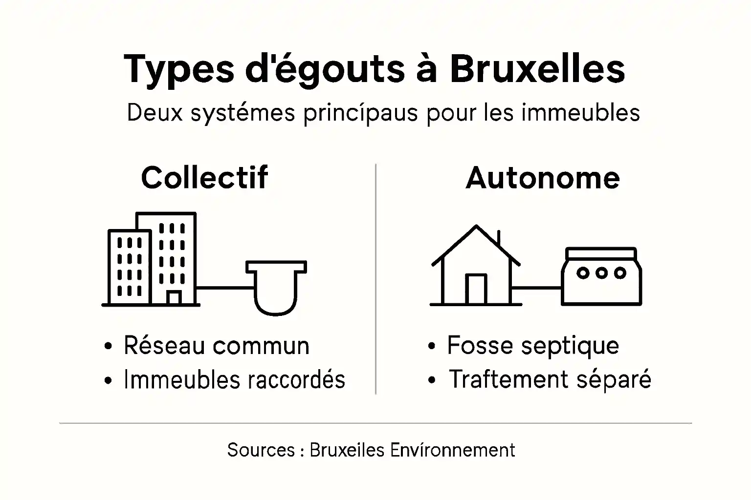 Panorama des différents réseaux d'égouts à Bruxelles : ce qu'il faut savoir